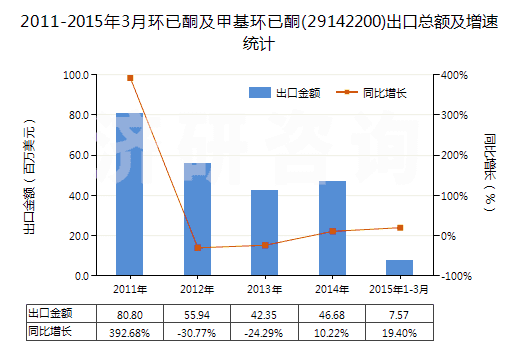 2011-2015年3月環(huán)已酮及甲基環(huán)已酮(29142200)出口總額及增速統(tǒng)計(jì)